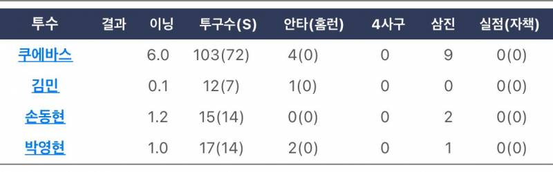 [잡담] 케이티 투수들 와카 18이닝 무사사구 무실점 | 인스티즈