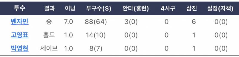 [잡담] 케이티 투수들 와카 18이닝 무사사구 무실점 | 인스티즈