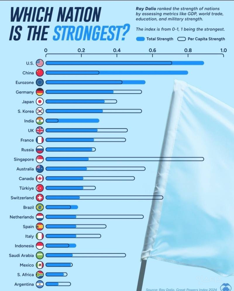 2024년 세계 강대국 순위. 1위 미국, 6위 대한민국 | 인스티즈