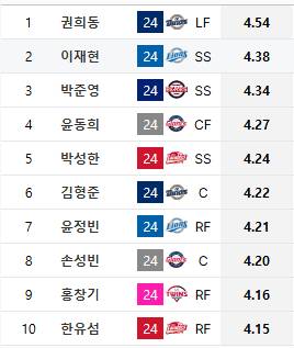 [잡담] 타자 타석당 투구수 | 인스티즈