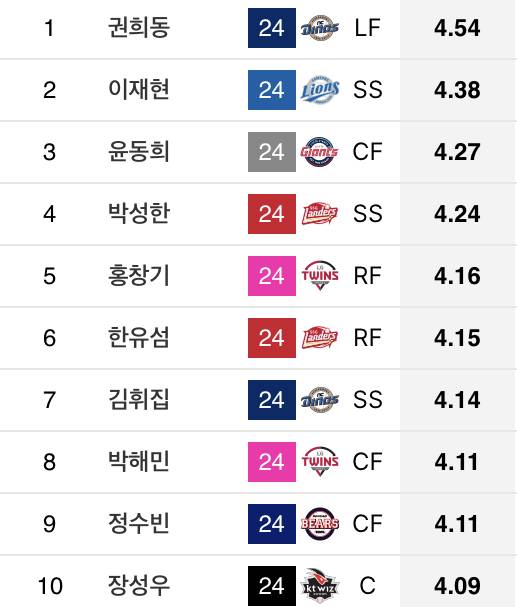 [잡담] 타석당 투구수 동칠이 3위다 (규타 기준) | 인스티즈