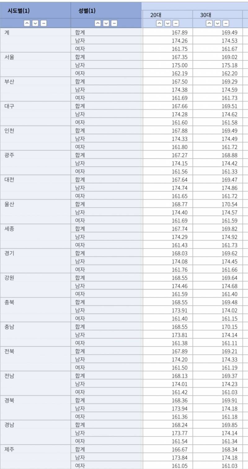 [잡담] 너네 서울이 전국 평균보다 키 큰 거 알아?? | 인스티즈