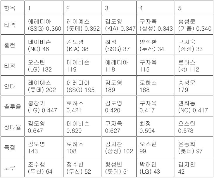 [정보/소식] 2024 kbo 투타 상위 top5 | 인스티즈