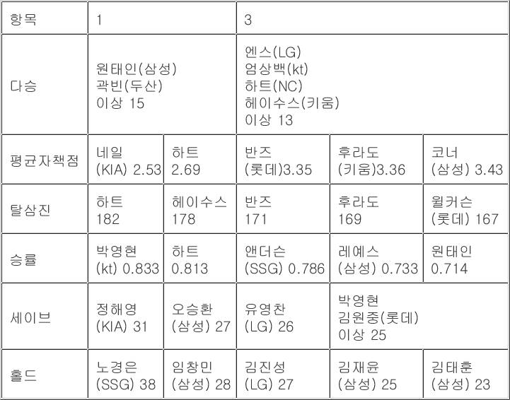 [정보/소식] 2024 kbo 투타 상위 top5 | 인스티즈