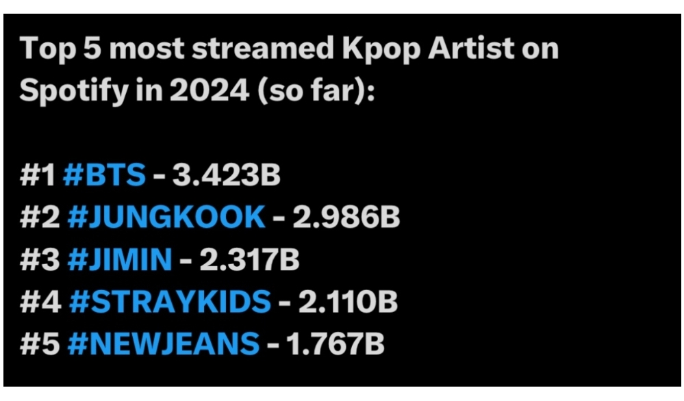 [정보/소식] 2024 스포티파이 가장 많이 재생된 K-POP 아티스트 순위 | 인스티즈