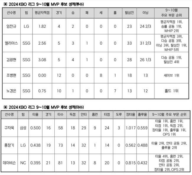 [정리글] 9월 mvp 후보 성적 | 인스티즈