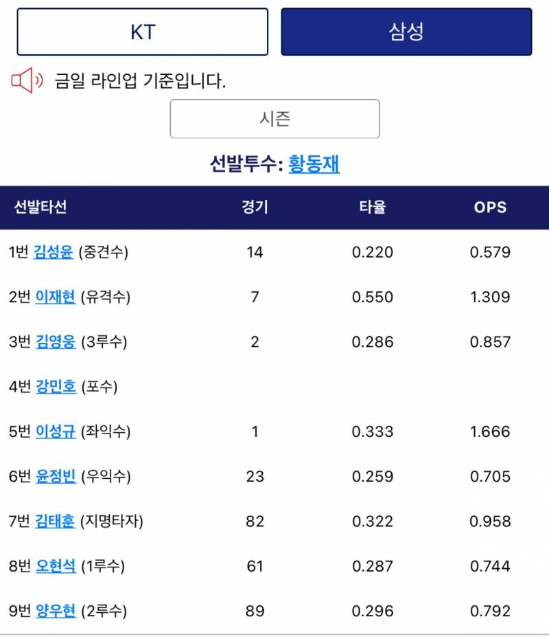 [잡담] 우리팀 05년생 퓨처스 첫 경기 🥺 | 인스티즈