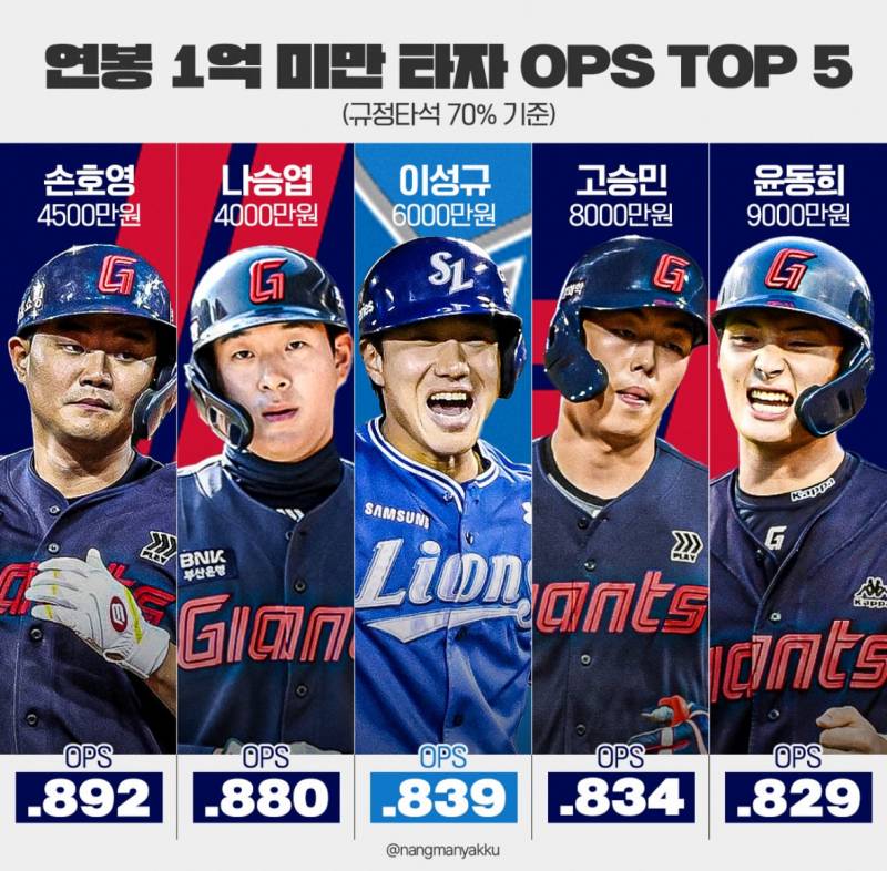 [잡담] 연봉 1억 미만 타자 OPS TOP5 | 인스티즈