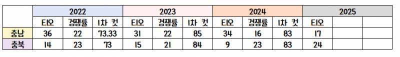 [잡담] 임용고시 지역 고민좀 봐주라ㅜㅜ 🙏🏻접수마감 얼마 안남았어ㅜㅜ | 인스티즈