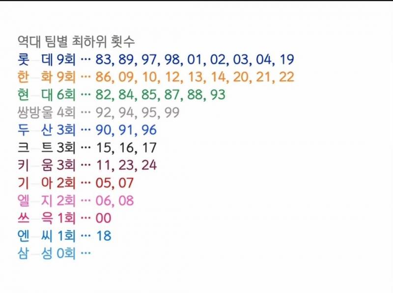 [잡담] 역대 팀별 최하위 횟수 | 인스티즈