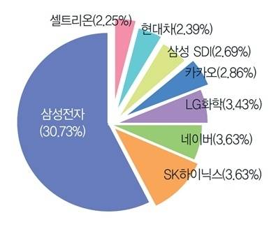 [해외주식] 한국지수말고 미국지수를 해야하는 이유 | 인스티즈