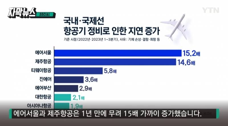 [잡담] 저가항공 항공기 정비로 지연증가가 1년 만에 15배 증가함 | 인스티즈