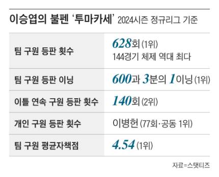 [잡담] 2024 두산 628회로 144경기 체제 역대 최다 투수교체 | 인스티즈