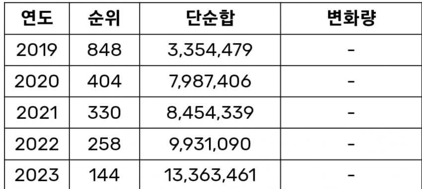 [잡담] 데이식스 한페이지가 될 수 있게 연간 추이 | 인스티즈