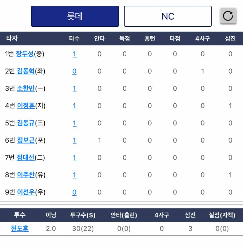 [잡담] 오늘의 퓨처스 (현도훈 선발/ 1B 한동희, CF 조세진) | 인스티즈