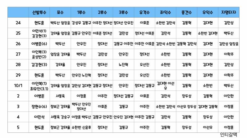 [정리글] 24시즌 퓨처스 포지션 | 인스티즈