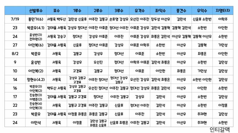 [정리글] 24시즌 퓨처스 포지션 | 인스티즈