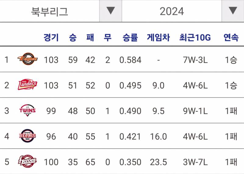 [잡담] 2024 KBO 퓨처스리그 순위 | 인스티즈