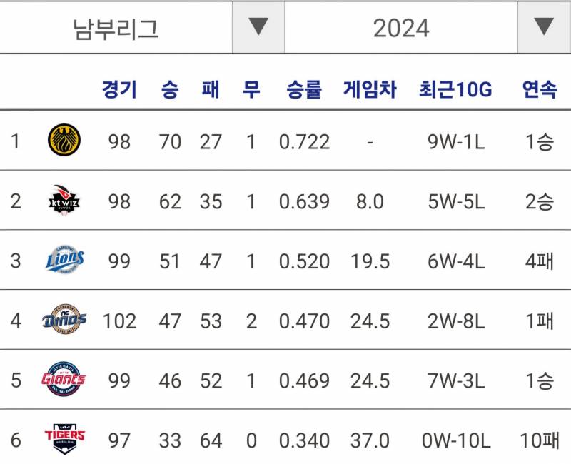 [잡담] 2024 KBO 퓨처스리그 순위 | 인스티즈