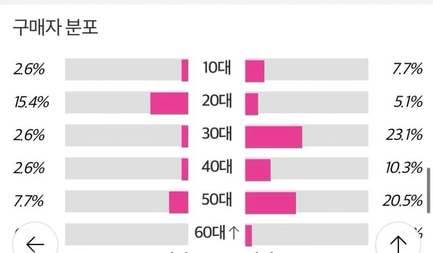 [잡담] 아일릿 구매자 비율 | 인스티즈