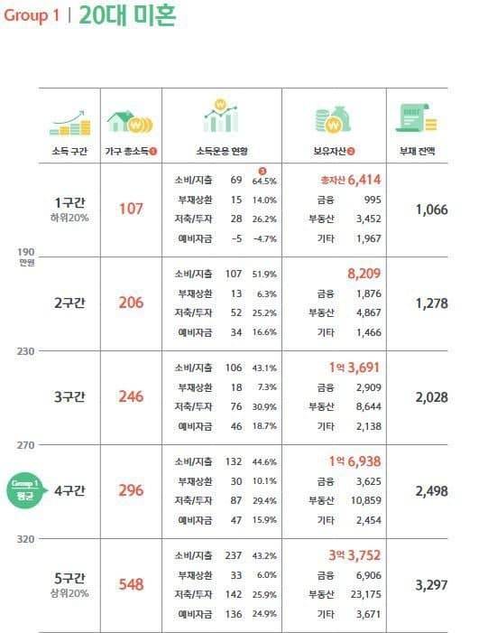 [잡담] 20대 평균자산이 1억이래.. | 인스티즈