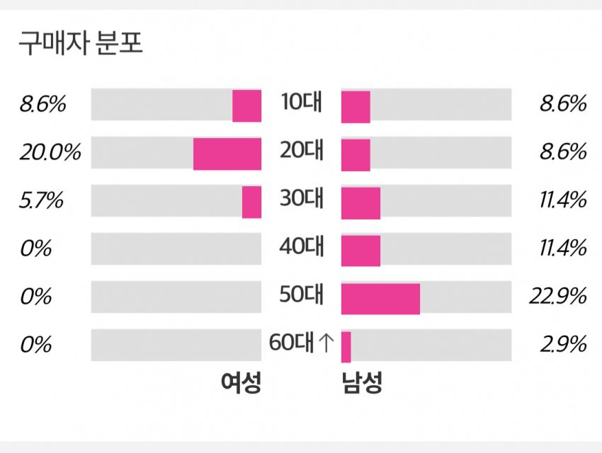 [잡담] 아일릿 앨범 구매자 50남이 제일 많음 | 인스티즈