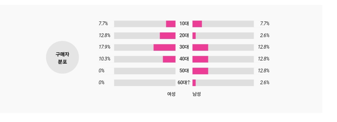 [잡담] 아일릿 구매자 비율 | 인스티즈