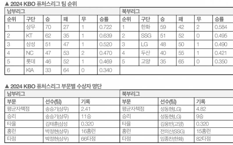 [잡담] 와 의산이 퓨처스 홈런왕 | 인스티즈