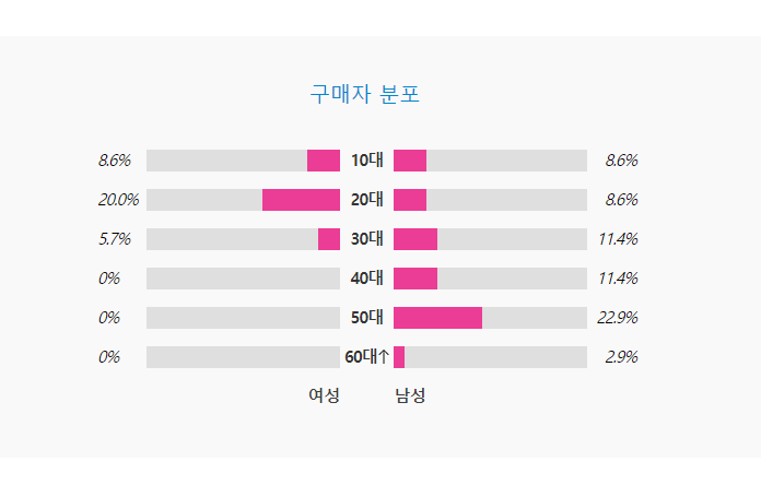 [마플] 아일릿 앨범 구매자 연령 분포 | 인스티즈