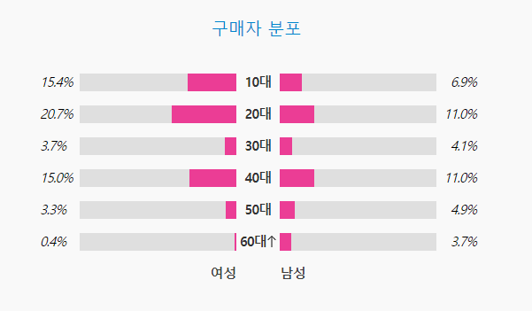 [마플] 50대 많다고 문제가 아니라 렉카 붙어서 저렇게 된거 아님? | 인스티즈