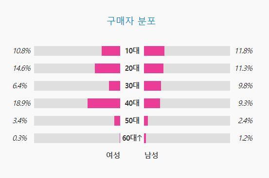 [정보/소식] 에스파 아이브 엔믹스 르세라핌 뉴진스 아일릿 앨범 구매 성비 | 인스티즈