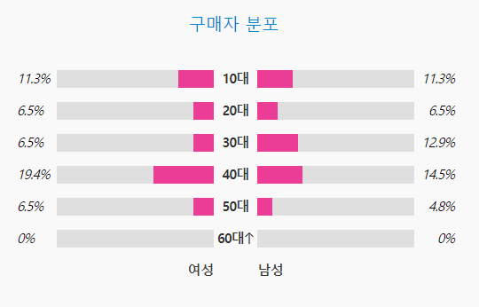 [정보/소식] 에스파 아이브 엔믹스 르세라핌 뉴진스 아일릿 앨범 구매 성비 | 인스티즈