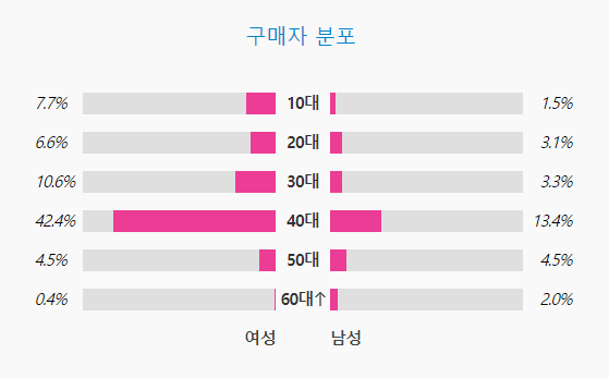 [정보/소식] 에스파 아이브 엔믹스 르세라핌 뉴진스 아일릿 앨범 구매 성비 | 인스티즈