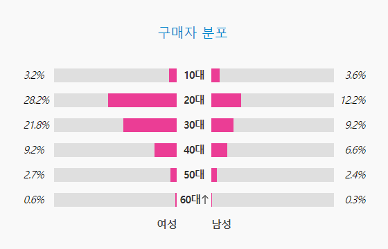 [정보/소식] 에스파 아이브 엔믹스 르세라핌 뉴진스 아일릿 앨범 구매 성비 | 인스티즈