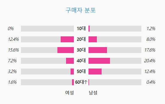 [정보/소식] 에스파 아이브 엔믹스 르세라핌 뉴진스 아일릿 앨범 구매 성비 | 인스티즈