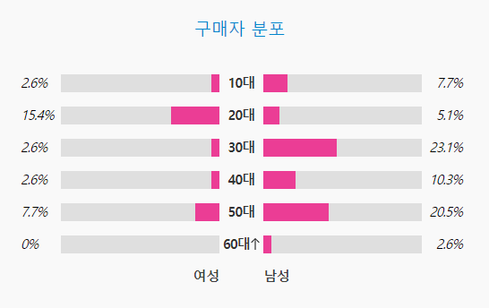 [정보/소식] 에스파 아이브 엔믹스 르세라핌 뉴진스 아일릿 앨범 구매 성비 | 인스티즈