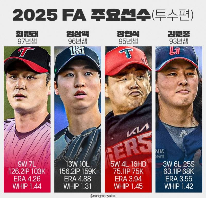 [잡담] 2025 FA 주요선수 | 인스티즈