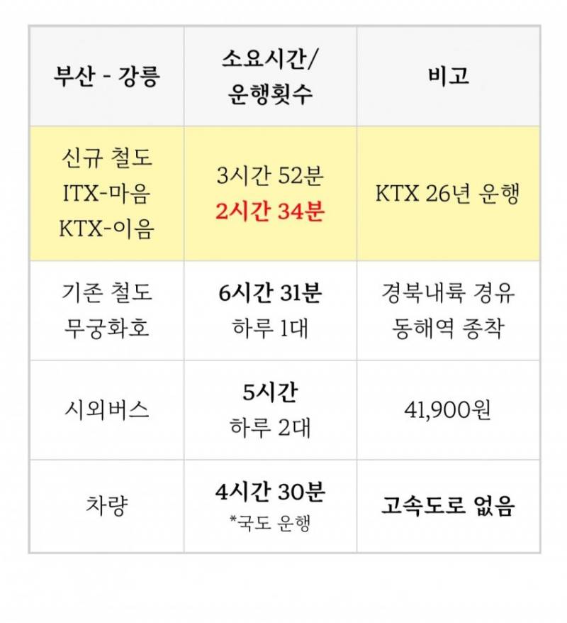 [잡담] 강릉-부산 ktx 개빠르다 | 인스티즈