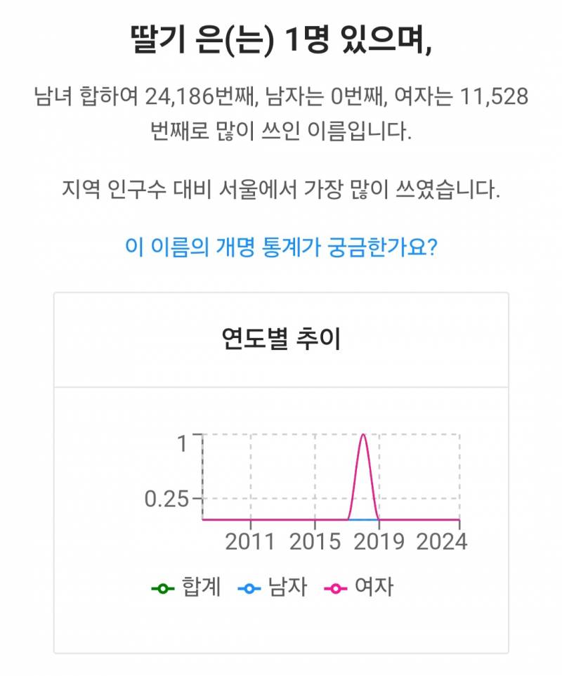 [잡담] 그 이름 통계 사이트에 아무 단어 검색하면 진짜 다 이름이래 | 인스티즈