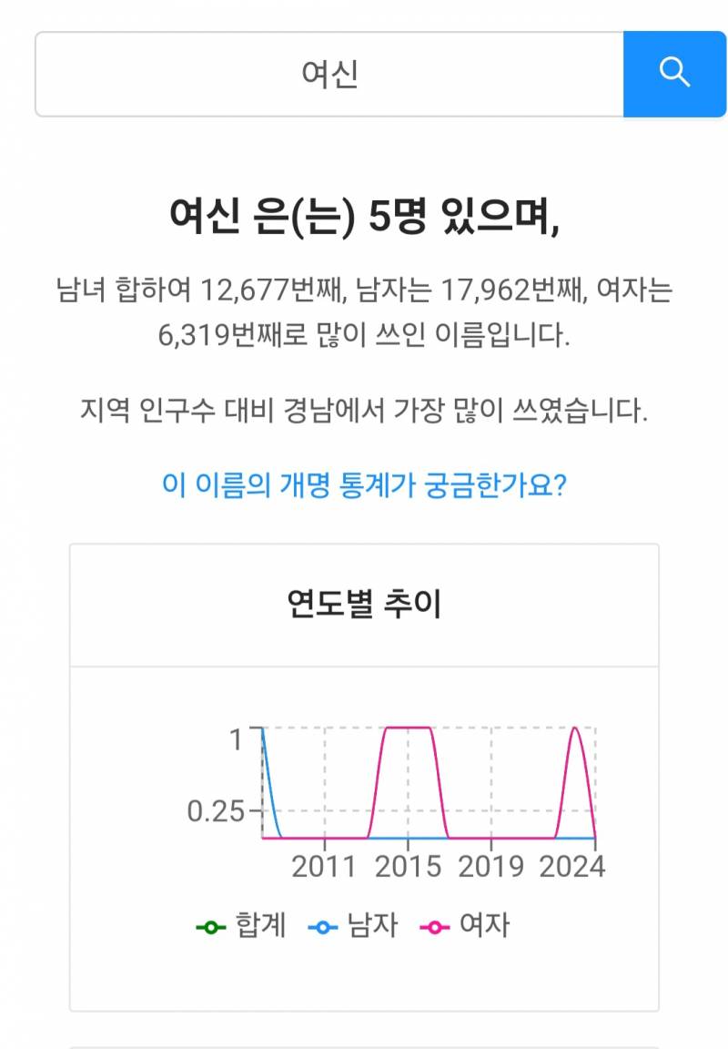 [잡담] 그 이름 통계 사이트에 아무 단어 검색하면 진짜 다 이름이래 | 인스티즈