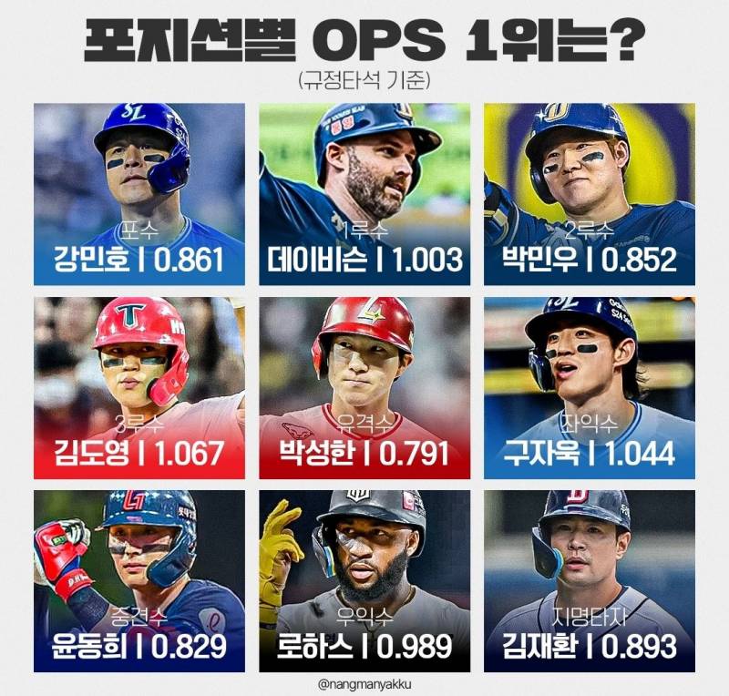 [잡담] 각 포지션별 OPS 1위 | 인스티즈