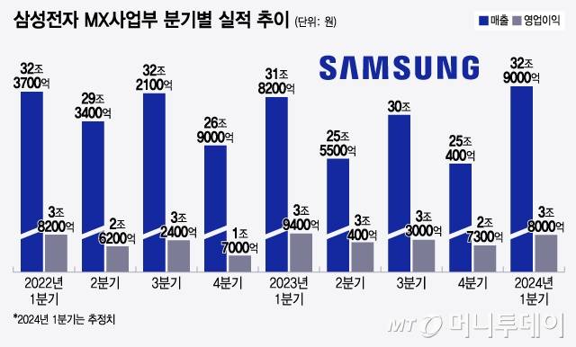 [잡담] 사실 난 갤럭시 사업부만 따로봐도 한국2위 회사라는게 놀라움 | 인스티즈