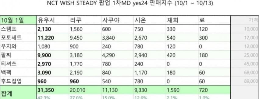 [마플] 원래 그룹내 비인기멤버 비율 이정도야?? | 인스티즈