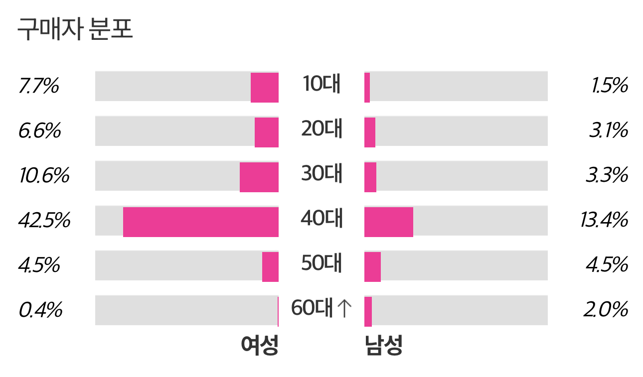 [잡담] 아이브 성비연령대 | 인스티즈