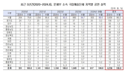 [정보/소식] 국립예술단체 공연 '지역편중' 심각…10번 중 8번이 '서울' | 인스티즈