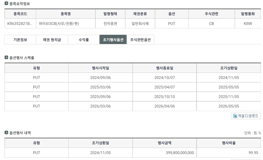 [정보/소식] 🚨 하이브 전환사채 상환액 3998억 돌파(99.95퍼) | 인스티즈