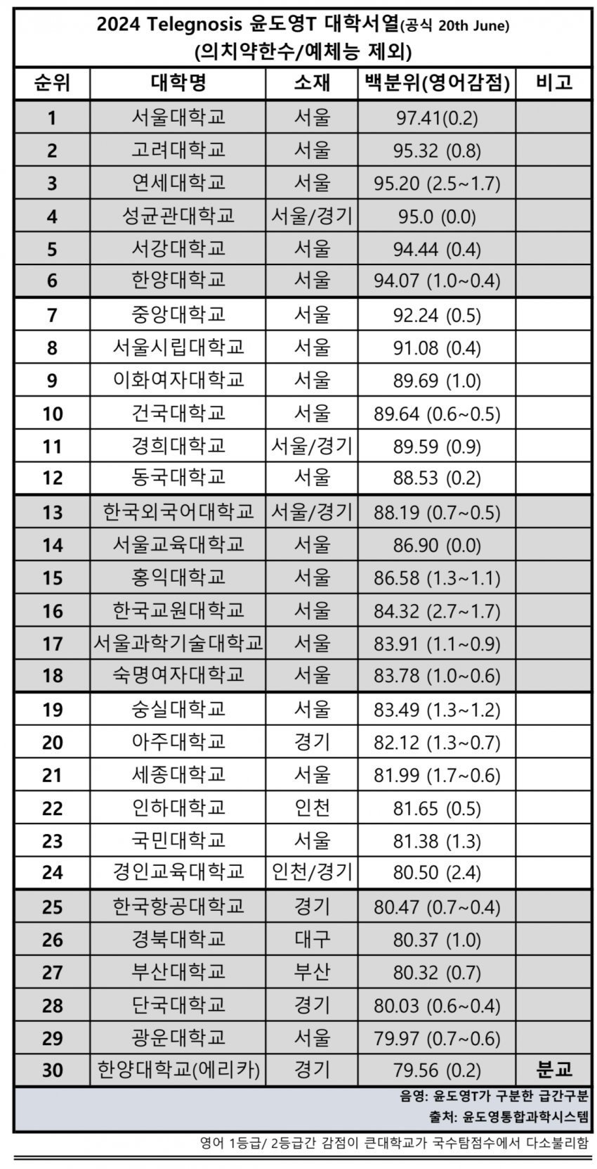 [잡담] 작년 기준 우리나라 대학 순위래 | 인스티즈