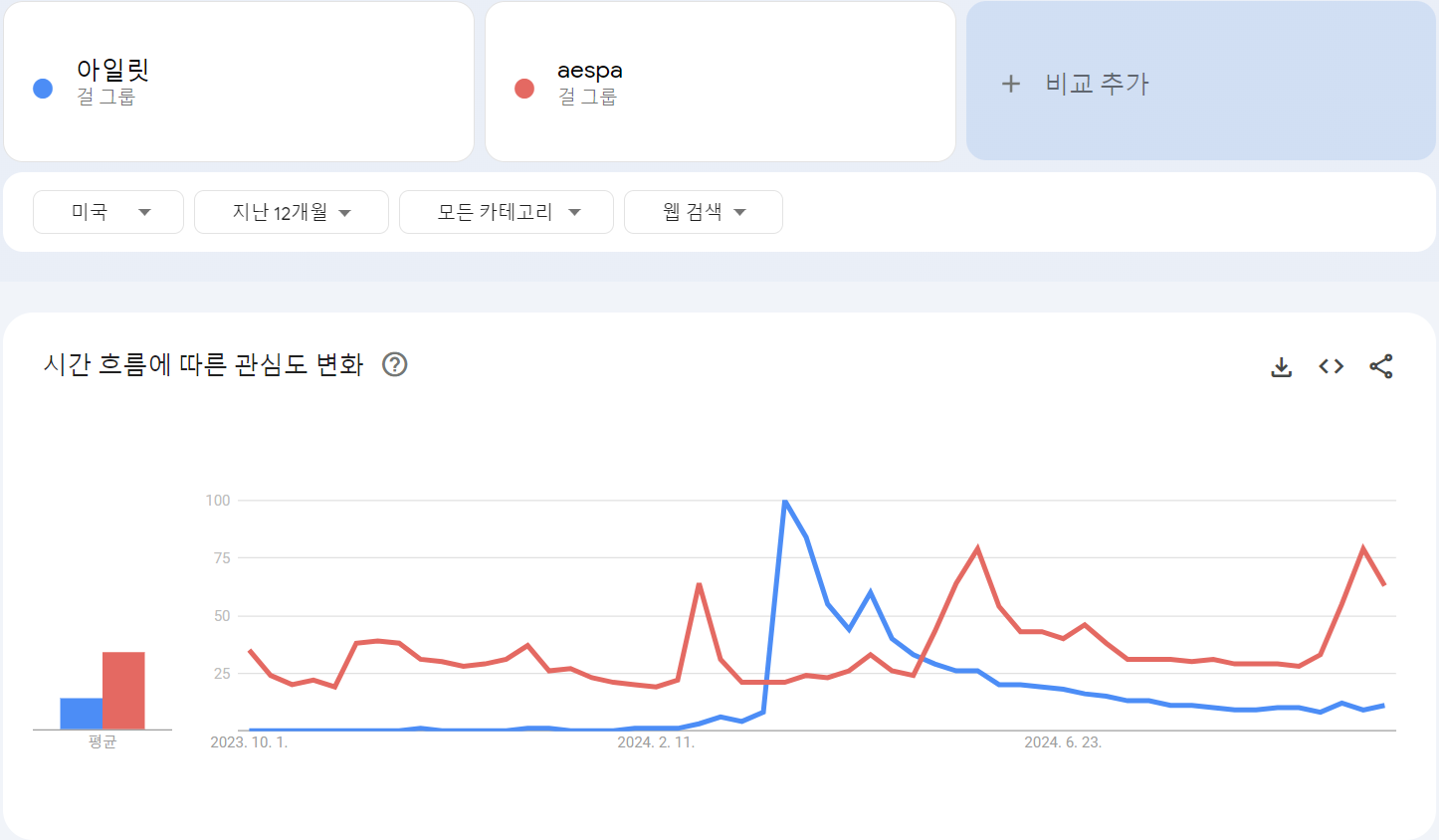 [정보/소식] 에스파 아일릿 미국 구글 트렌드 지표.jpg | 인스티즈