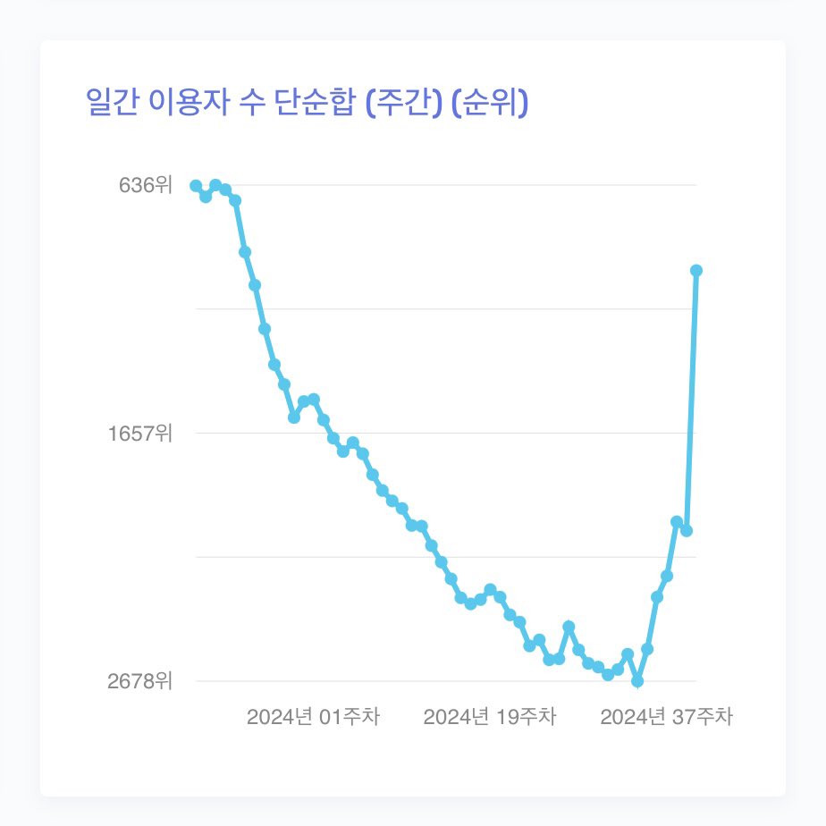 [잡담] 이쯤되면 역주행이 운명인 것 같은 윤하...JPG | 인스티즈