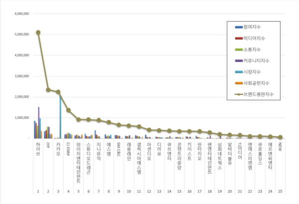 [정보/소식] 엔터테인먼트 브랜드평판 10월 1위 하이브, 2위 JYP, 3위 카카오 | 인스티즈